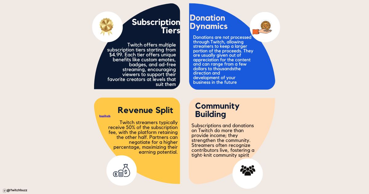  Twitch Subscriptions and Donations